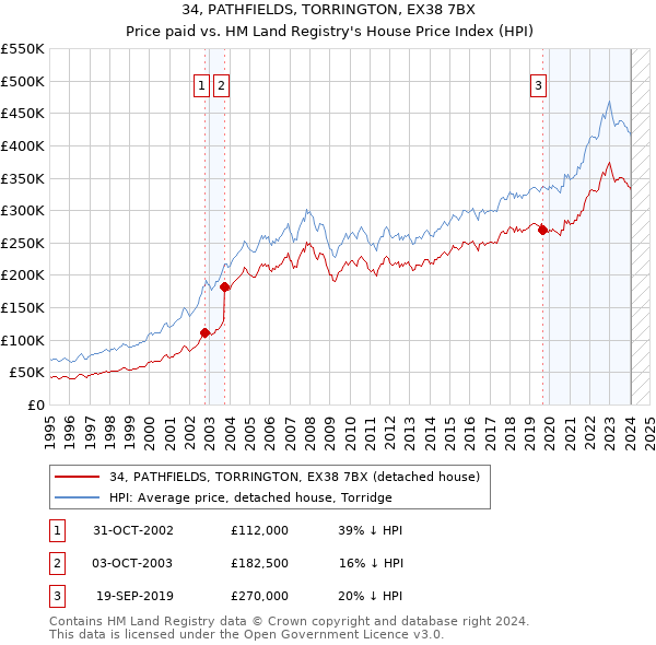 34, PATHFIELDS, TORRINGTON, EX38 7BX: Price paid vs HM Land Registry's House Price Index