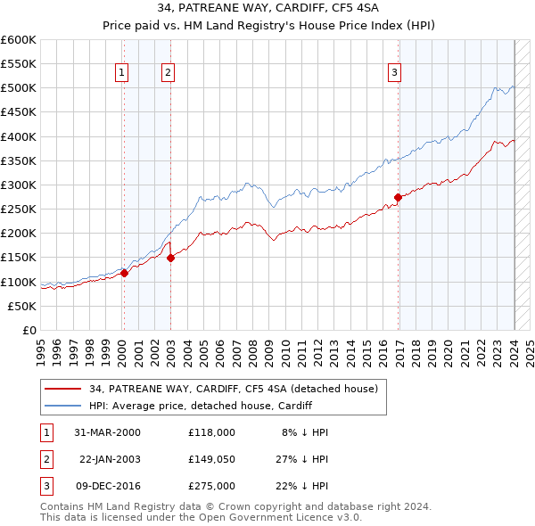 34, PATREANE WAY, CARDIFF, CF5 4SA: Price paid vs HM Land Registry's House Price Index