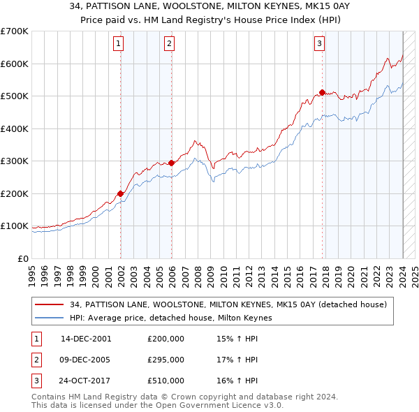34, PATTISON LANE, WOOLSTONE, MILTON KEYNES, MK15 0AY: Price paid vs HM Land Registry's House Price Index