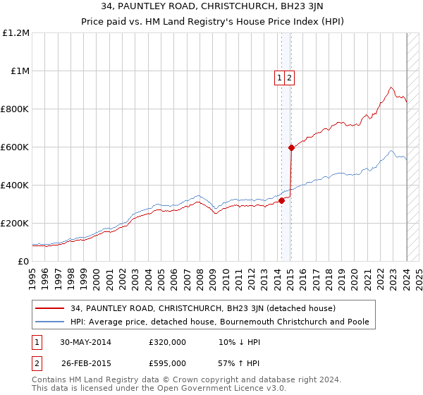 34, PAUNTLEY ROAD, CHRISTCHURCH, BH23 3JN: Price paid vs HM Land Registry's House Price Index