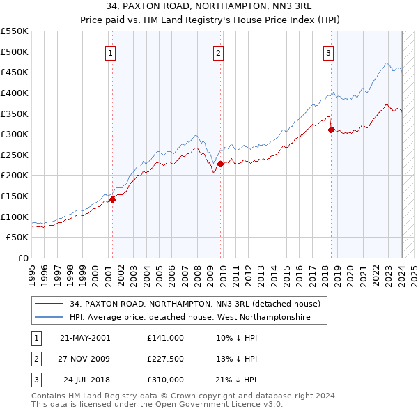 34, PAXTON ROAD, NORTHAMPTON, NN3 3RL: Price paid vs HM Land Registry's House Price Index