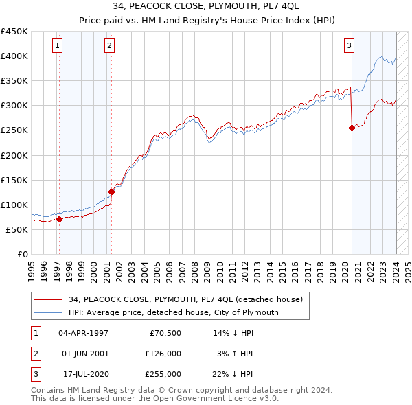 34, PEACOCK CLOSE, PLYMOUTH, PL7 4QL: Price paid vs HM Land Registry's House Price Index