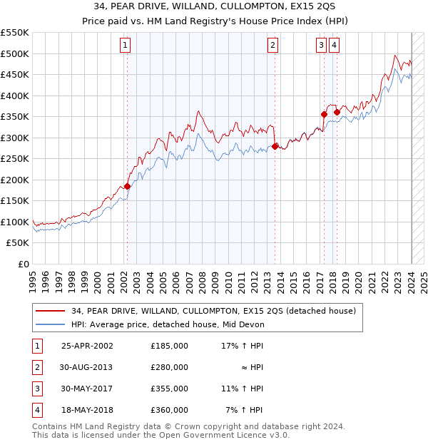 34, PEAR DRIVE, WILLAND, CULLOMPTON, EX15 2QS: Price paid vs HM Land Registry's House Price Index
