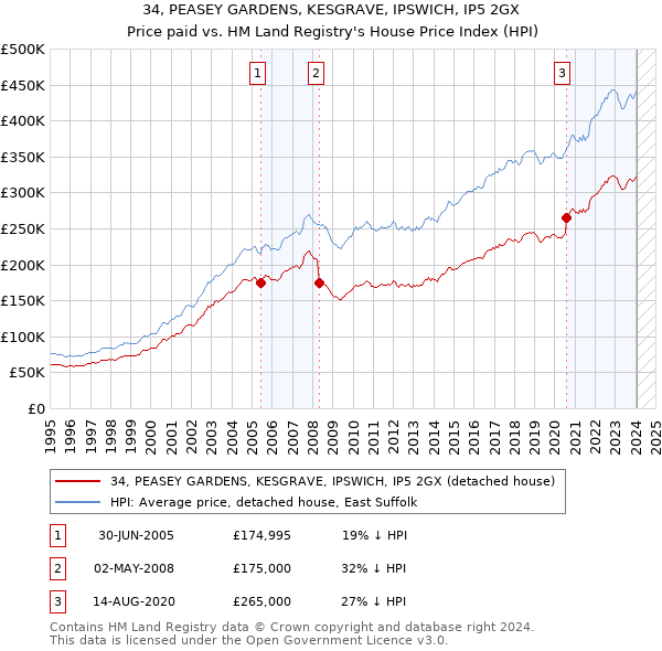 34, PEASEY GARDENS, KESGRAVE, IPSWICH, IP5 2GX: Price paid vs HM Land Registry's House Price Index