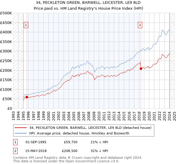 34, PECKLETON GREEN, BARWELL, LEICESTER, LE9 8LD: Price paid vs HM Land Registry's House Price Index