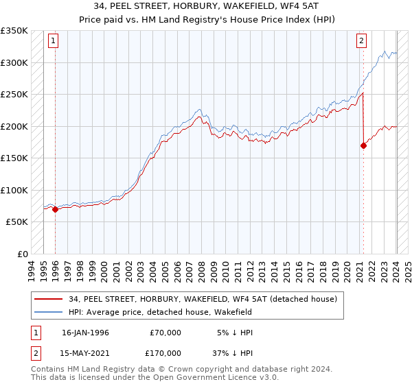 34, PEEL STREET, HORBURY, WAKEFIELD, WF4 5AT: Price paid vs HM Land Registry's House Price Index