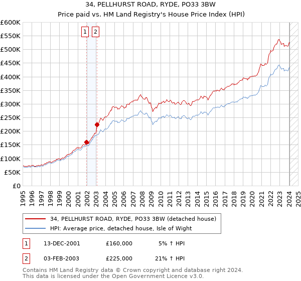34, PELLHURST ROAD, RYDE, PO33 3BW: Price paid vs HM Land Registry's House Price Index