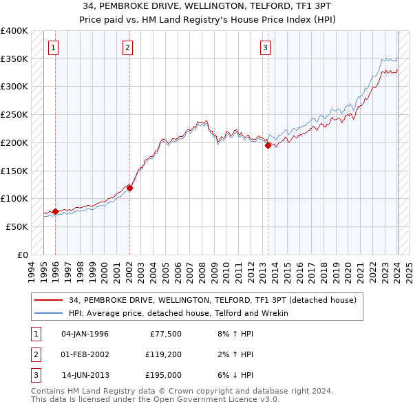 34, PEMBROKE DRIVE, WELLINGTON, TELFORD, TF1 3PT: Price paid vs HM Land Registry's House Price Index