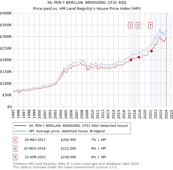 34, PEN Y BERLLAN, BRIDGEND, CF31 4QQ: Price paid vs HM Land Registry's House Price Index