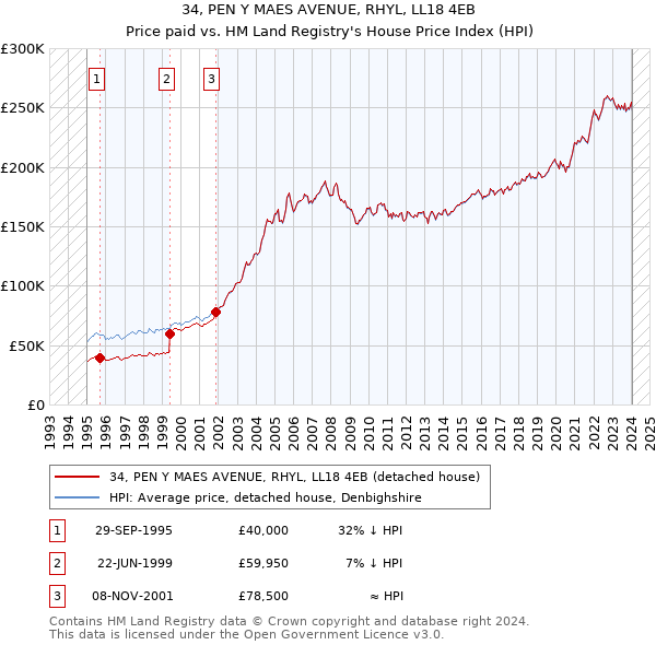 34, PEN Y MAES AVENUE, RHYL, LL18 4EB: Price paid vs HM Land Registry's House Price Index
