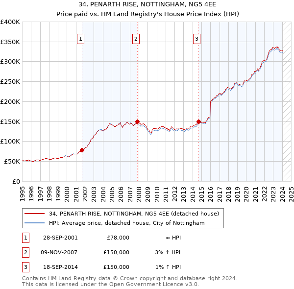 34, PENARTH RISE, NOTTINGHAM, NG5 4EE: Price paid vs HM Land Registry's House Price Index