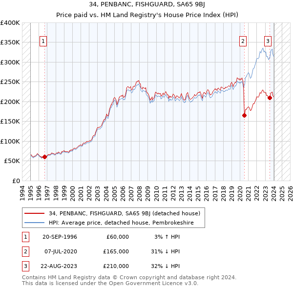 34, PENBANC, FISHGUARD, SA65 9BJ: Price paid vs HM Land Registry's House Price Index