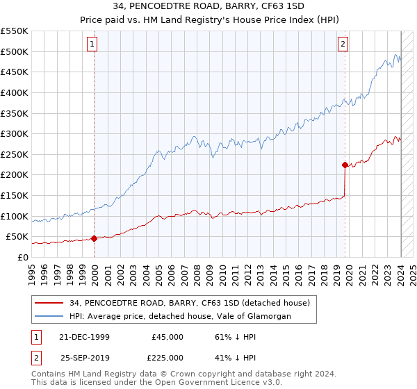 34, PENCOEDTRE ROAD, BARRY, CF63 1SD: Price paid vs HM Land Registry's House Price Index