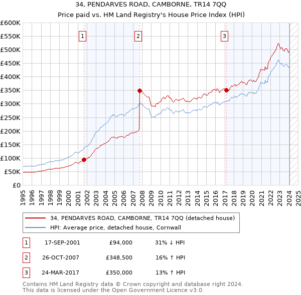 34, PENDARVES ROAD, CAMBORNE, TR14 7QQ: Price paid vs HM Land Registry's House Price Index