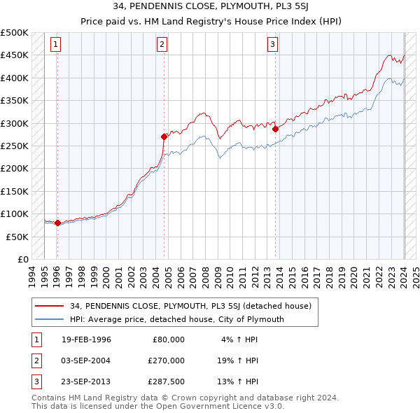 34, PENDENNIS CLOSE, PLYMOUTH, PL3 5SJ: Price paid vs HM Land Registry's House Price Index