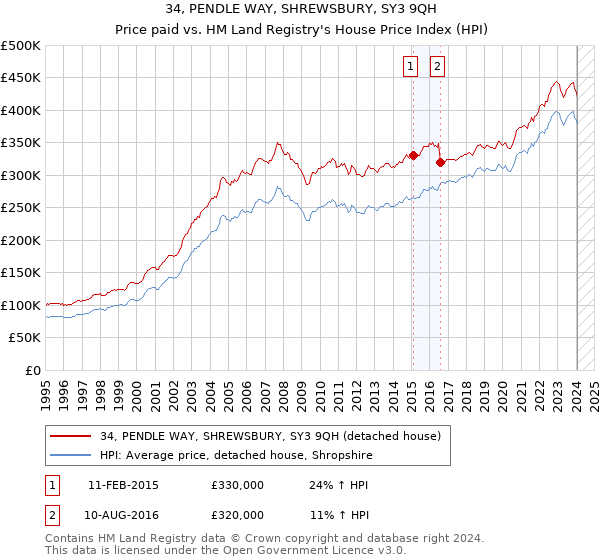 34, PENDLE WAY, SHREWSBURY, SY3 9QH: Price paid vs HM Land Registry's House Price Index