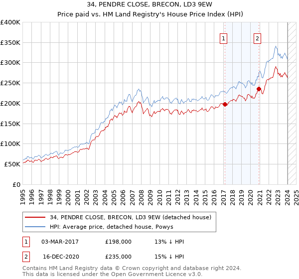 34, PENDRE CLOSE, BRECON, LD3 9EW: Price paid vs HM Land Registry's House Price Index