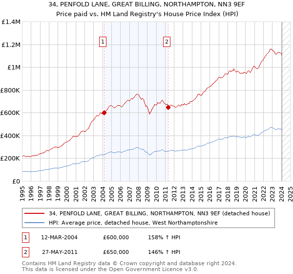 34, PENFOLD LANE, GREAT BILLING, NORTHAMPTON, NN3 9EF: Price paid vs HM Land Registry's House Price Index