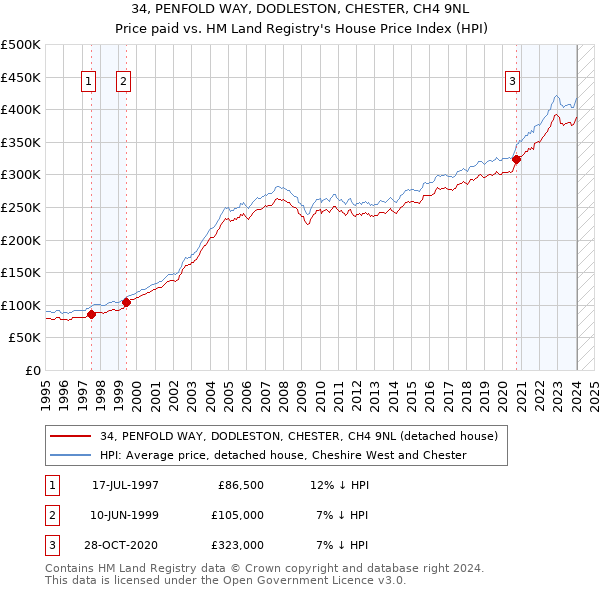 34, PENFOLD WAY, DODLESTON, CHESTER, CH4 9NL: Price paid vs HM Land Registry's House Price Index