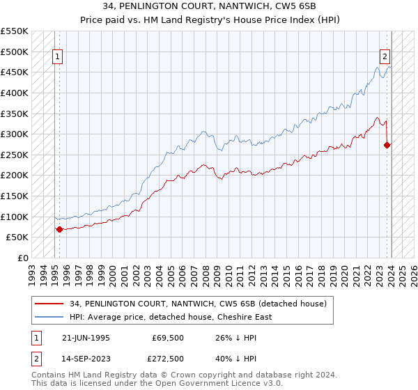 34, PENLINGTON COURT, NANTWICH, CW5 6SB: Price paid vs HM Land Registry's House Price Index