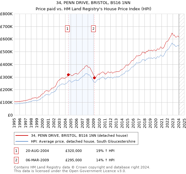 34, PENN DRIVE, BRISTOL, BS16 1NN: Price paid vs HM Land Registry's House Price Index