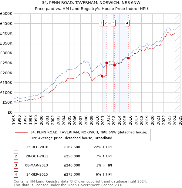 34, PENN ROAD, TAVERHAM, NORWICH, NR8 6NW: Price paid vs HM Land Registry's House Price Index