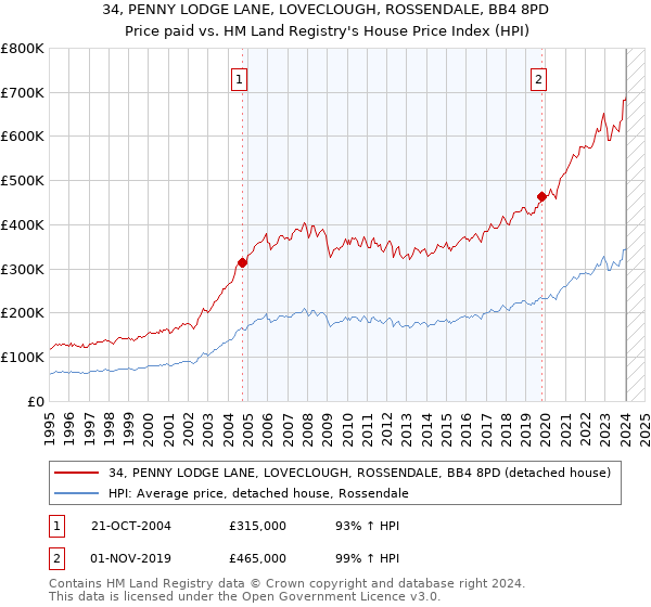 34, PENNY LODGE LANE, LOVECLOUGH, ROSSENDALE, BB4 8PD: Price paid vs HM Land Registry's House Price Index