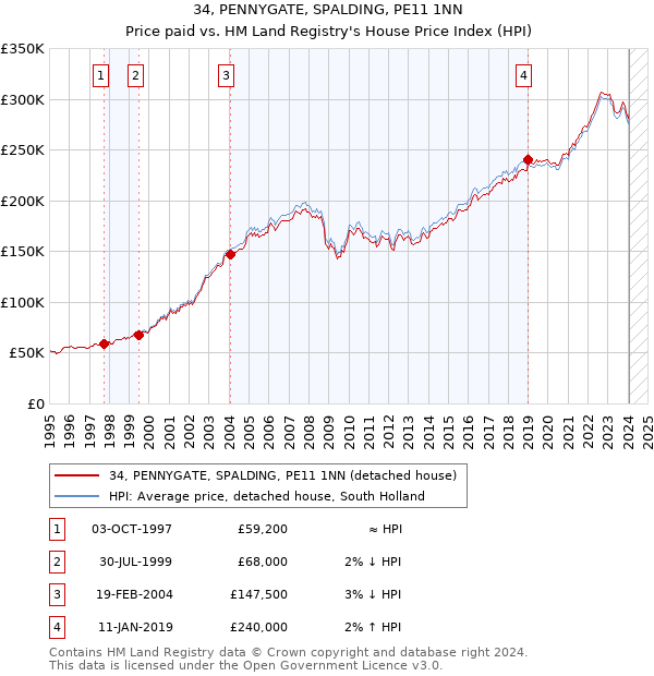 34, PENNYGATE, SPALDING, PE11 1NN: Price paid vs HM Land Registry's House Price Index