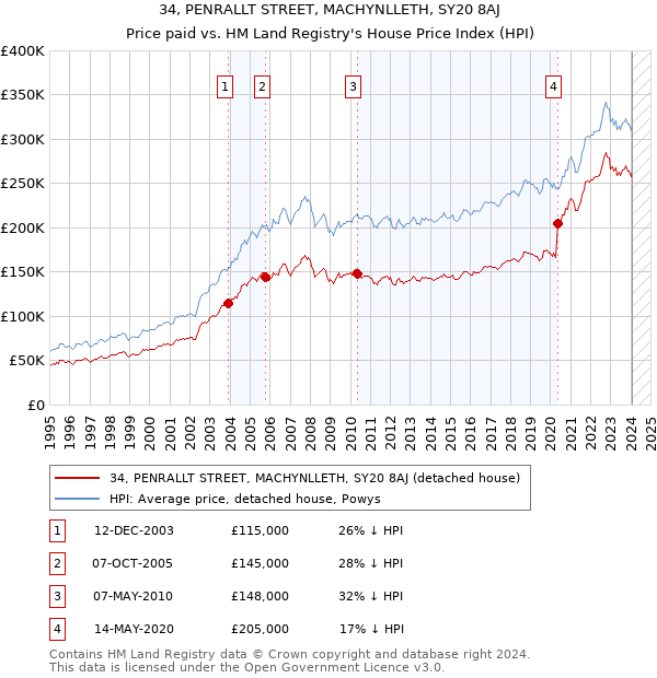 34, PENRALLT STREET, MACHYNLLETH, SY20 8AJ: Price paid vs HM Land Registry's House Price Index