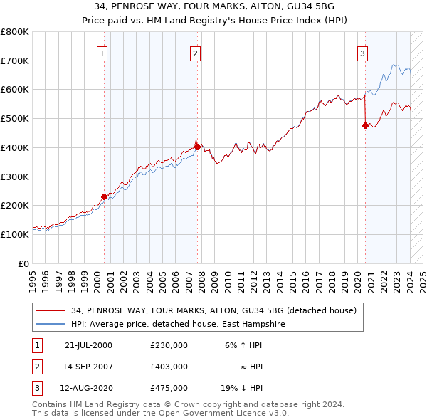 34, PENROSE WAY, FOUR MARKS, ALTON, GU34 5BG: Price paid vs HM Land Registry's House Price Index