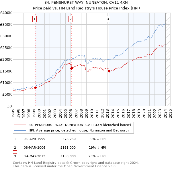 34, PENSHURST WAY, NUNEATON, CV11 4XN: Price paid vs HM Land Registry's House Price Index