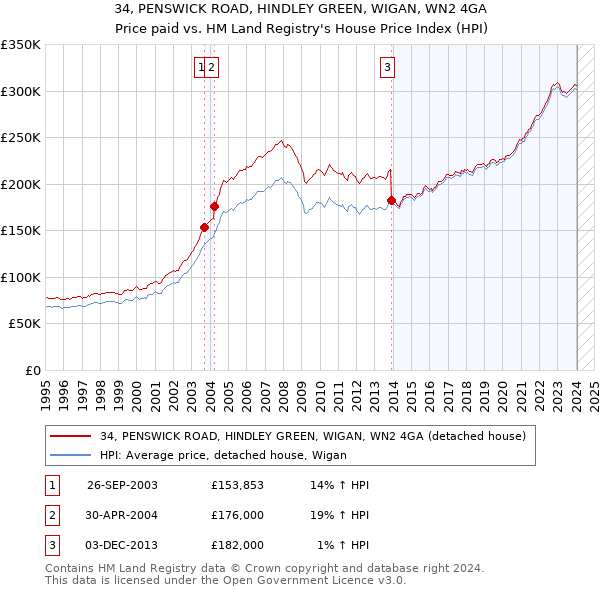 34, PENSWICK ROAD, HINDLEY GREEN, WIGAN, WN2 4GA: Price paid vs HM Land Registry's House Price Index