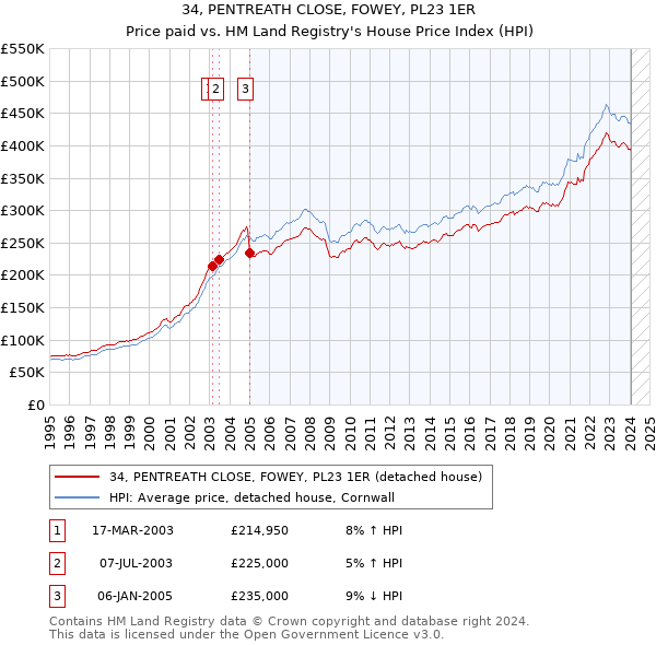 34, PENTREATH CLOSE, FOWEY, PL23 1ER: Price paid vs HM Land Registry's House Price Index