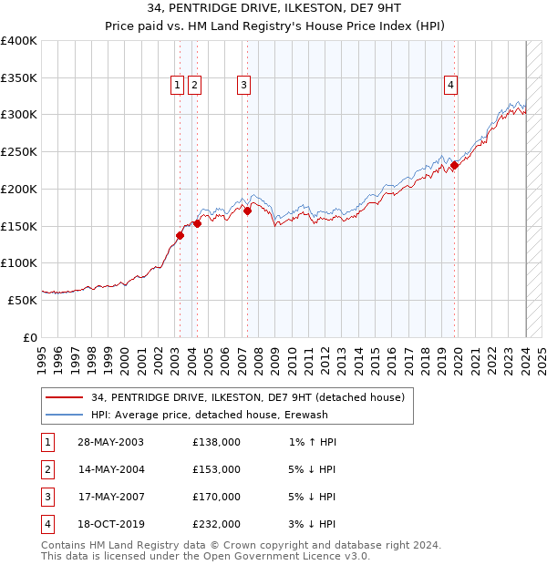 34, PENTRIDGE DRIVE, ILKESTON, DE7 9HT: Price paid vs HM Land Registry's House Price Index
