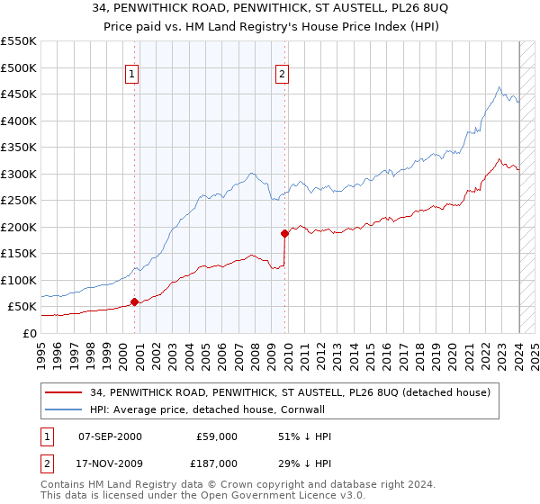 34, PENWITHICK ROAD, PENWITHICK, ST AUSTELL, PL26 8UQ: Price paid vs HM Land Registry's House Price Index