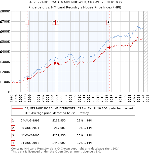 34, PEPPARD ROAD, MAIDENBOWER, CRAWLEY, RH10 7QS: Price paid vs HM Land Registry's House Price Index