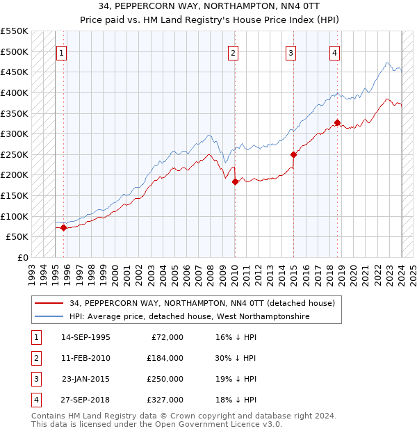 34, PEPPERCORN WAY, NORTHAMPTON, NN4 0TT: Price paid vs HM Land Registry's House Price Index
