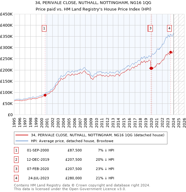 34, PERIVALE CLOSE, NUTHALL, NOTTINGHAM, NG16 1QG: Price paid vs HM Land Registry's House Price Index