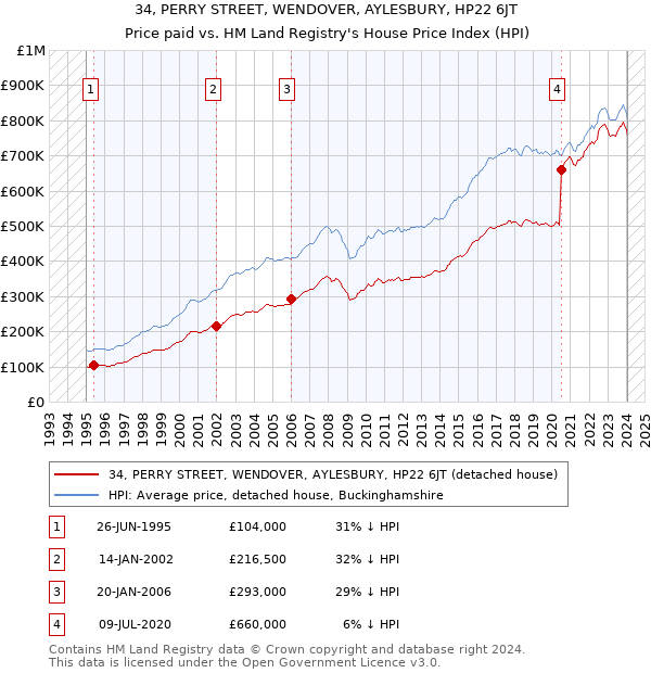34, PERRY STREET, WENDOVER, AYLESBURY, HP22 6JT: Price paid vs HM Land Registry's House Price Index