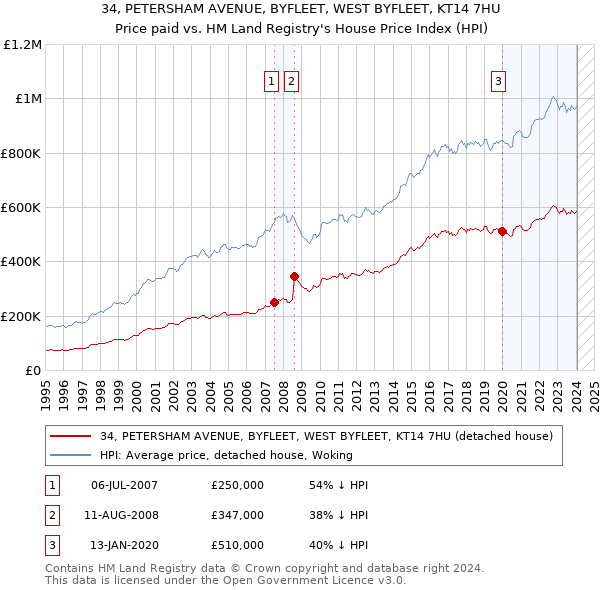 34, PETERSHAM AVENUE, BYFLEET, WEST BYFLEET, KT14 7HU: Price paid vs HM Land Registry's House Price Index
