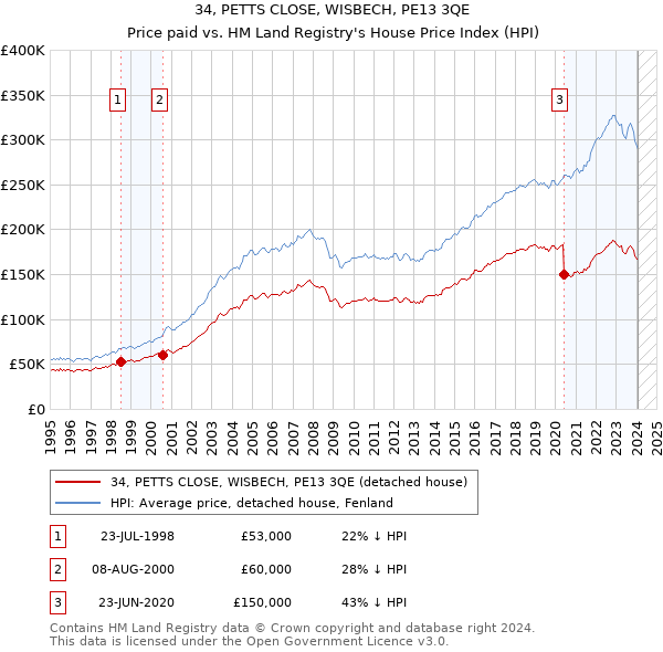 34, PETTS CLOSE, WISBECH, PE13 3QE: Price paid vs HM Land Registry's House Price Index
