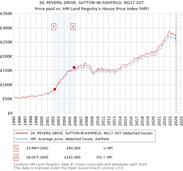 34, PEVERIL DRIVE, SUTTON-IN-ASHFIELD, NG17 2GT: Price paid vs HM Land Registry's House Price Index