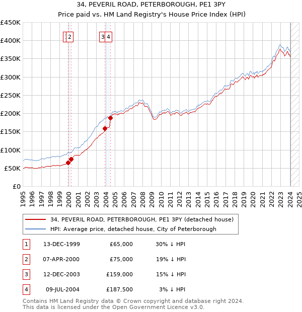 34, PEVERIL ROAD, PETERBOROUGH, PE1 3PY: Price paid vs HM Land Registry's House Price Index