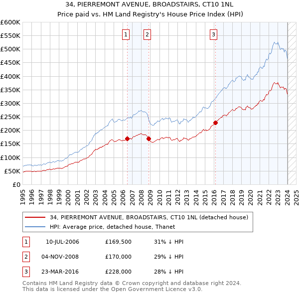 34, PIERREMONT AVENUE, BROADSTAIRS, CT10 1NL: Price paid vs HM Land Registry's House Price Index