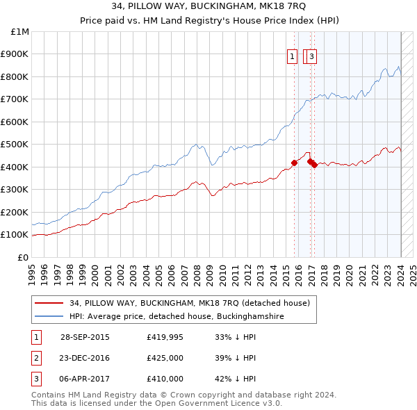 34, PILLOW WAY, BUCKINGHAM, MK18 7RQ: Price paid vs HM Land Registry's House Price Index