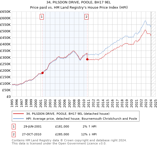 34, PILSDON DRIVE, POOLE, BH17 9EL: Price paid vs HM Land Registry's House Price Index