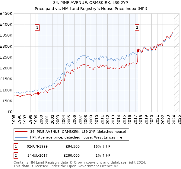 34, PINE AVENUE, ORMSKIRK, L39 2YP: Price paid vs HM Land Registry's House Price Index