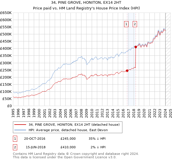 34, PINE GROVE, HONITON, EX14 2HT: Price paid vs HM Land Registry's House Price Index