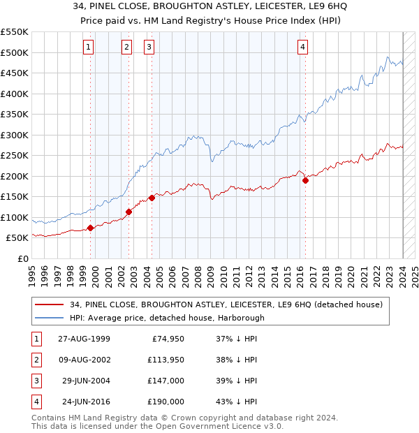 34, PINEL CLOSE, BROUGHTON ASTLEY, LEICESTER, LE9 6HQ: Price paid vs HM Land Registry's House Price Index