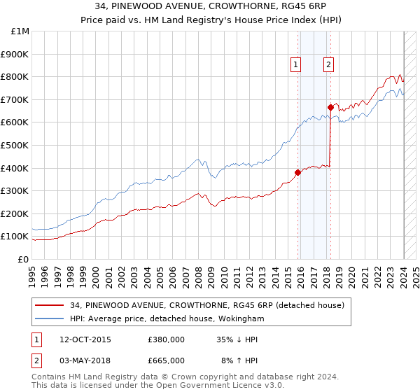 34, PINEWOOD AVENUE, CROWTHORNE, RG45 6RP: Price paid vs HM Land Registry's House Price Index
